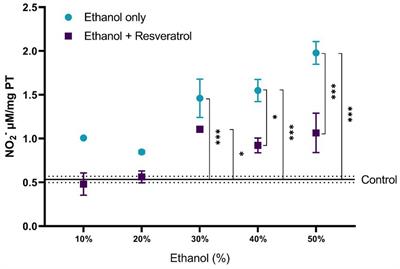 Oral administration of resveratrol reduces oxidative stress generated in the hippocampus of Wistar rats in response to consumption of ethanol